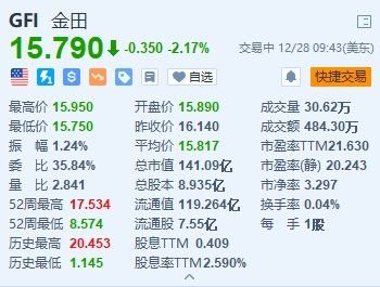 金田跌2.17% 下调智利北部Salares Norte项目2024年产量预测