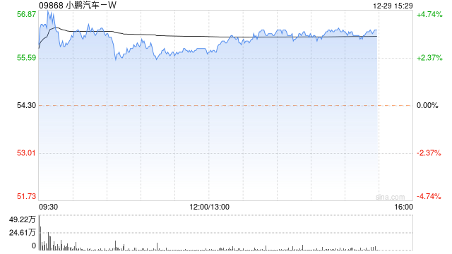 汽车股今日普遍上扬 小鹏汽车-W涨近4%蔚来-SW涨近3%