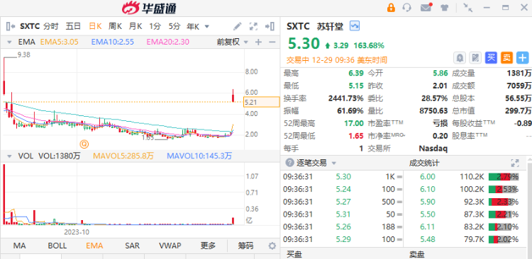 中概“妖股”再现！苏轩堂狂升164%，中国绿色农业暴涨92%