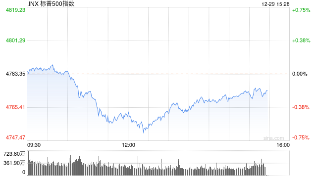 早盘：美股维持微弱涨势 标普500指数接近历史高位