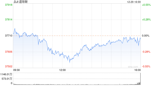 午盘：美股转跌 道指跌逾100点