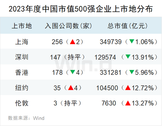 2023年度中国上市企业市值500强排行榜：84家新面孔，其中新上市企业有极兔速递、信达证券、华勤技术等13家