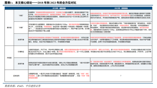 中信建投证券策略：2023年和2018年对比——似曾相识燕归来？