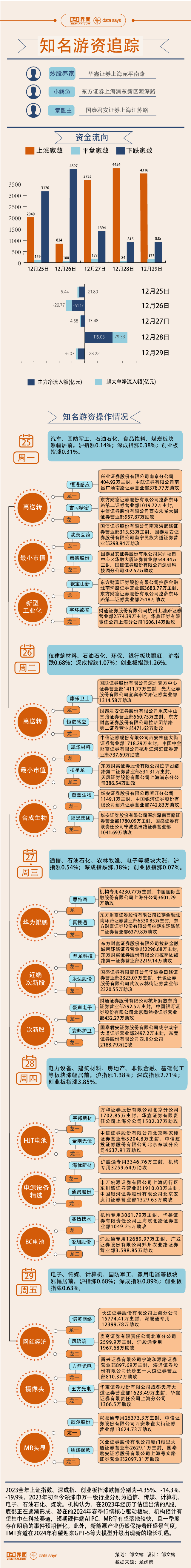 3.9亿资金打板歌尔股份，本周游资相中这些股票