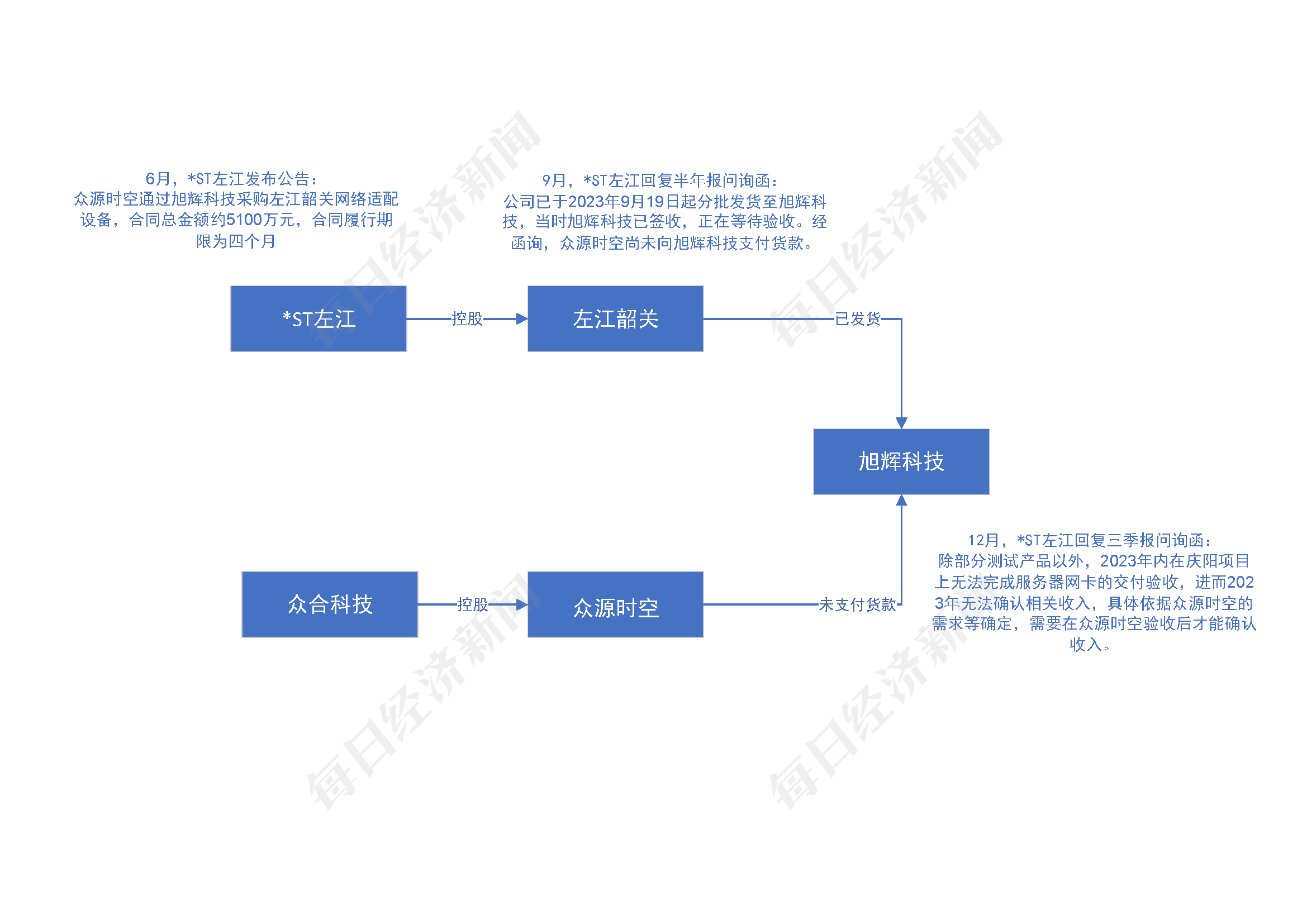 *ST左江5100万元网卡销售迟迟无法确认收入：业务上下游疑似指向当地农林龙头企业 终端项目目前仍未开工