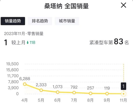 家用神车桑塔纳月销仅1辆？又一代经典车型将退出历史舞台