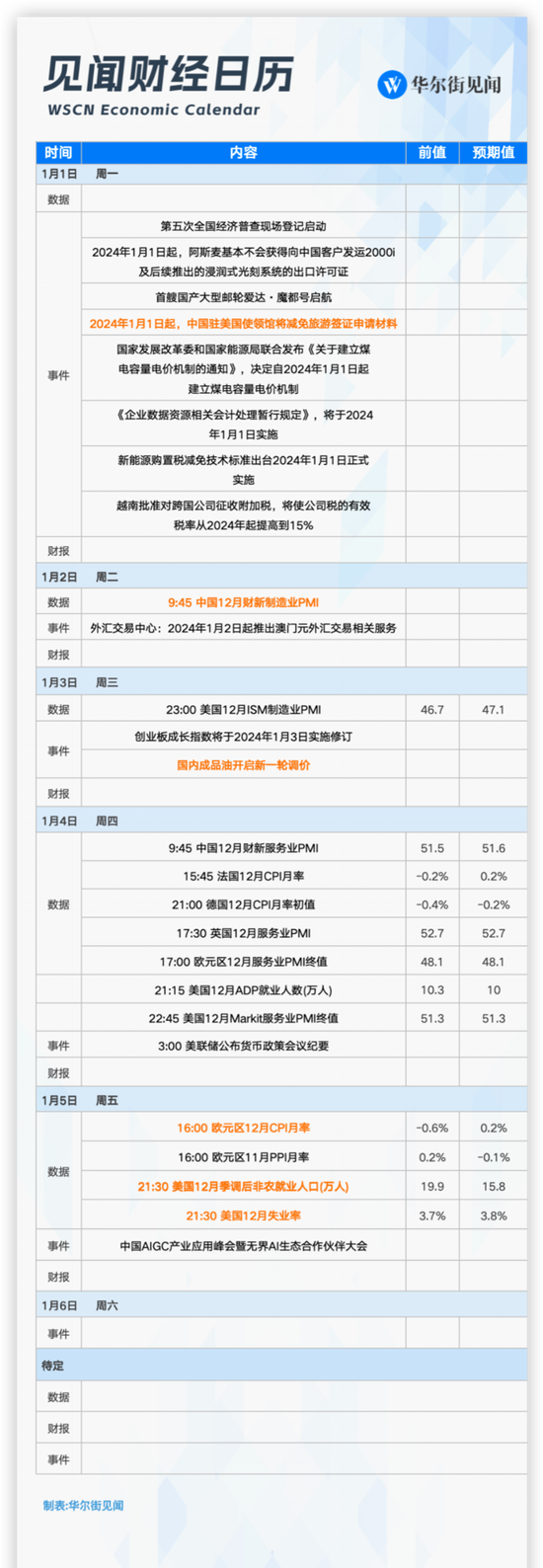 本周重磅日程：美国非农、欧洲CPI，评估欧美央行多快降息？