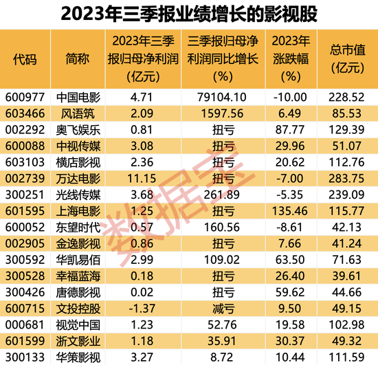 太火爆！跨年档总票房打破影视纪录，预售突破10亿元！多只影视概念股透露新片发布情况