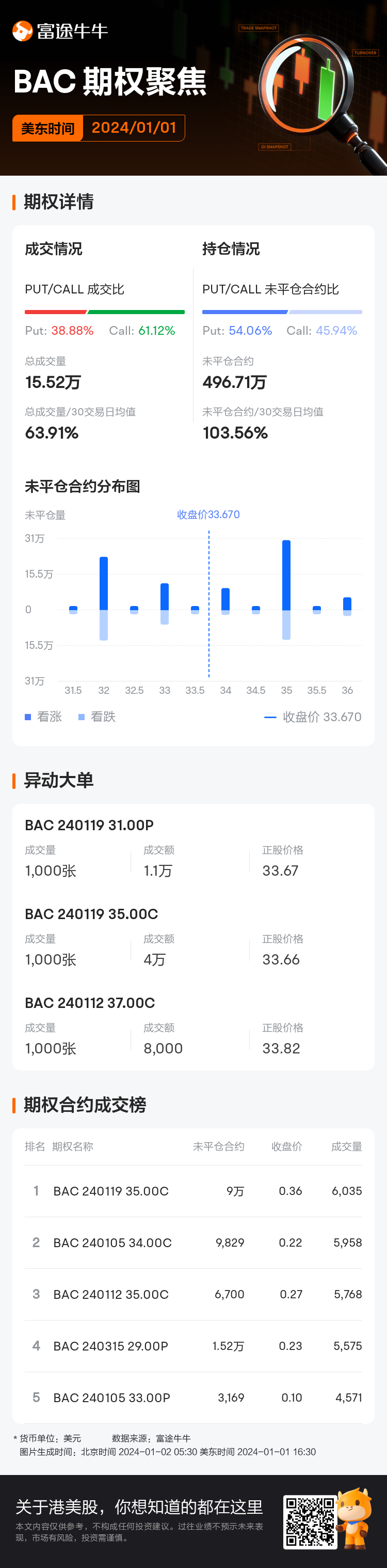 美国银行期权聚焦：1月1日成交15.52万张，未平仓合约496.71万张