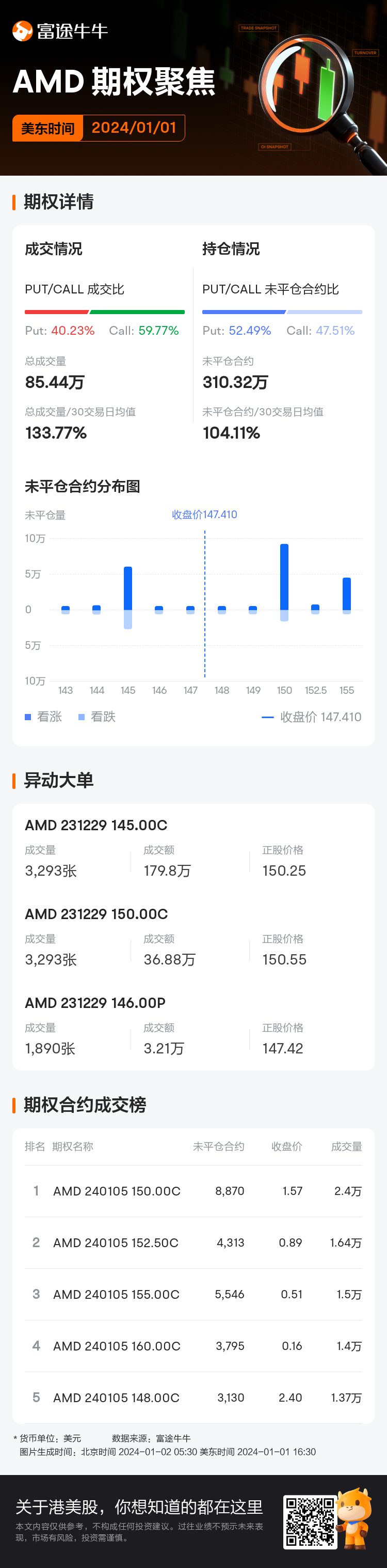 美国超微公司期权聚焦：1月1日成交85.44万张，未平仓合约310.32万张