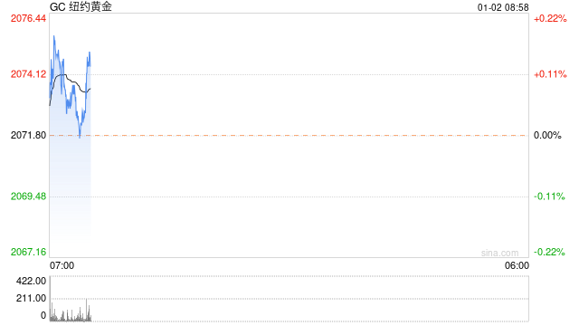 光大期货：新年伊始，金价强势有望延续