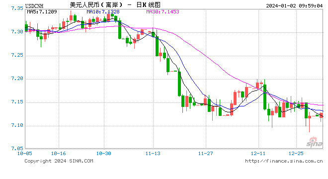 人民币中间价报7.0770，上调57点