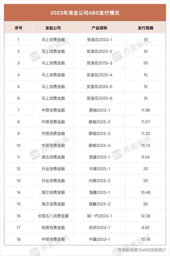 回首消费金融2023：ABS发行提速， “试水”不良资产转让，国有大行强势“入场”