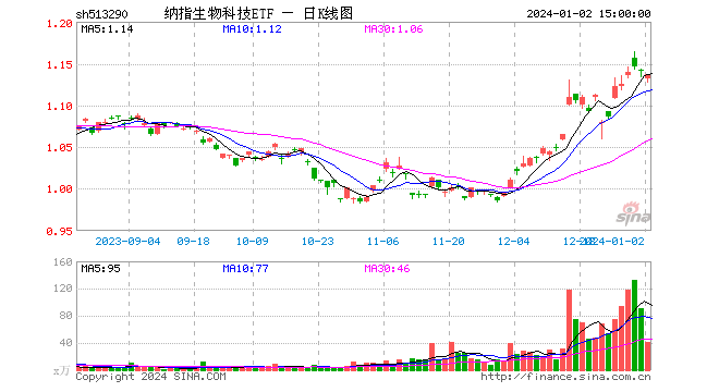 2024降息节奏如何？中金速评！纳指生物科技ETF（513290）缩量回调，尾盘溢价突升，连续4日吸金1.67亿