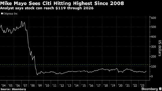 富国银行高管Mike Mayo：未来三年花旗股价将翻倍