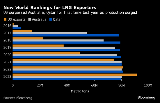 美国超越澳大利亚和卡塔尔成为全球最大液化天然气出口国