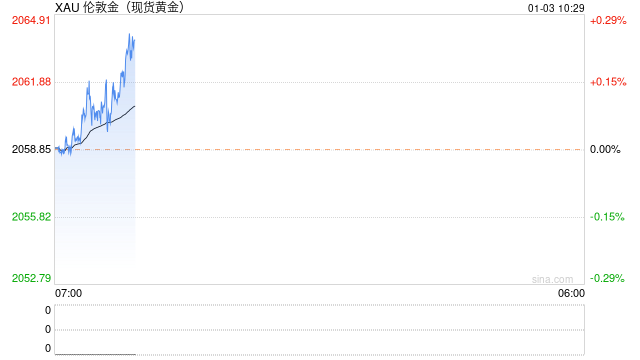 黄金交易提醒：金价在新年第一个交易日承压，因美元和美债收益率反弹