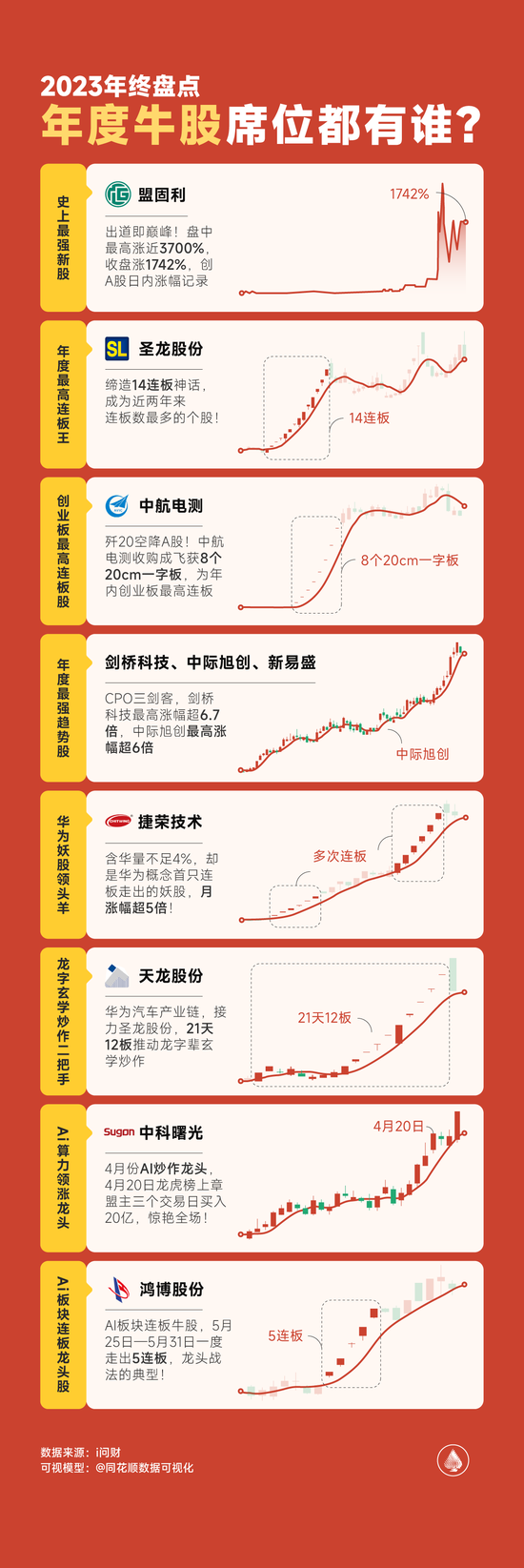 图解|2023年度牛股席位都有谁？