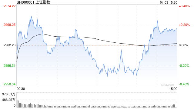 收评：沪指探底回升涨0.17% 煤炭等高股息资产持续活跃 混合现实概念股集体大跌