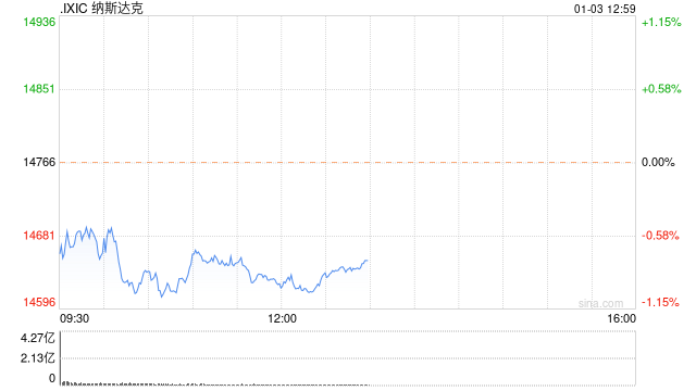 早盘：10年期美债收益率突破4% 美股继续下滑