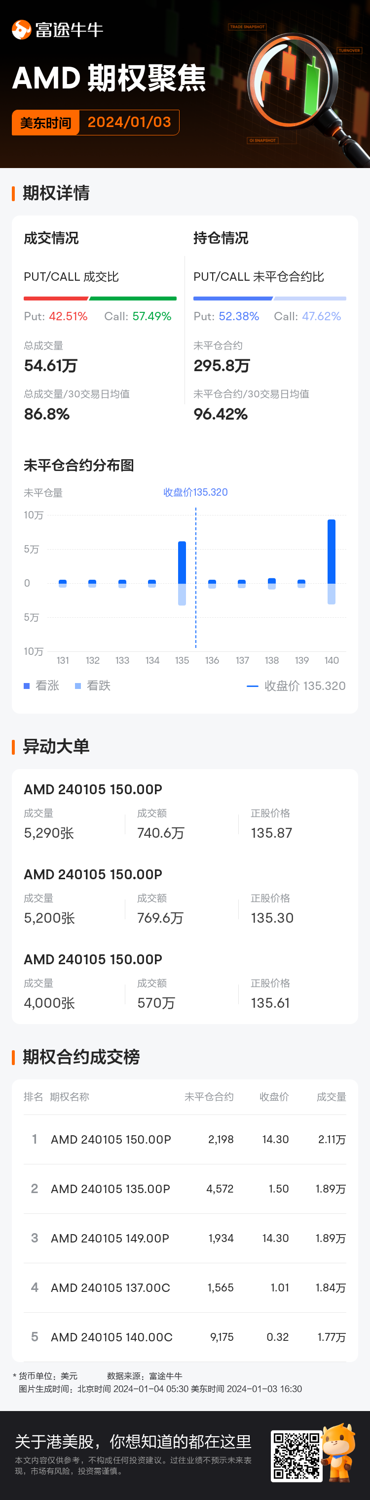 美国超微公司期权聚焦：1月3日成交54.61万张，未平仓合约295.8万张