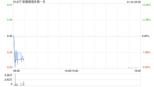 欧康维视生物-B1月3日斥资25.9万港元回购4万股