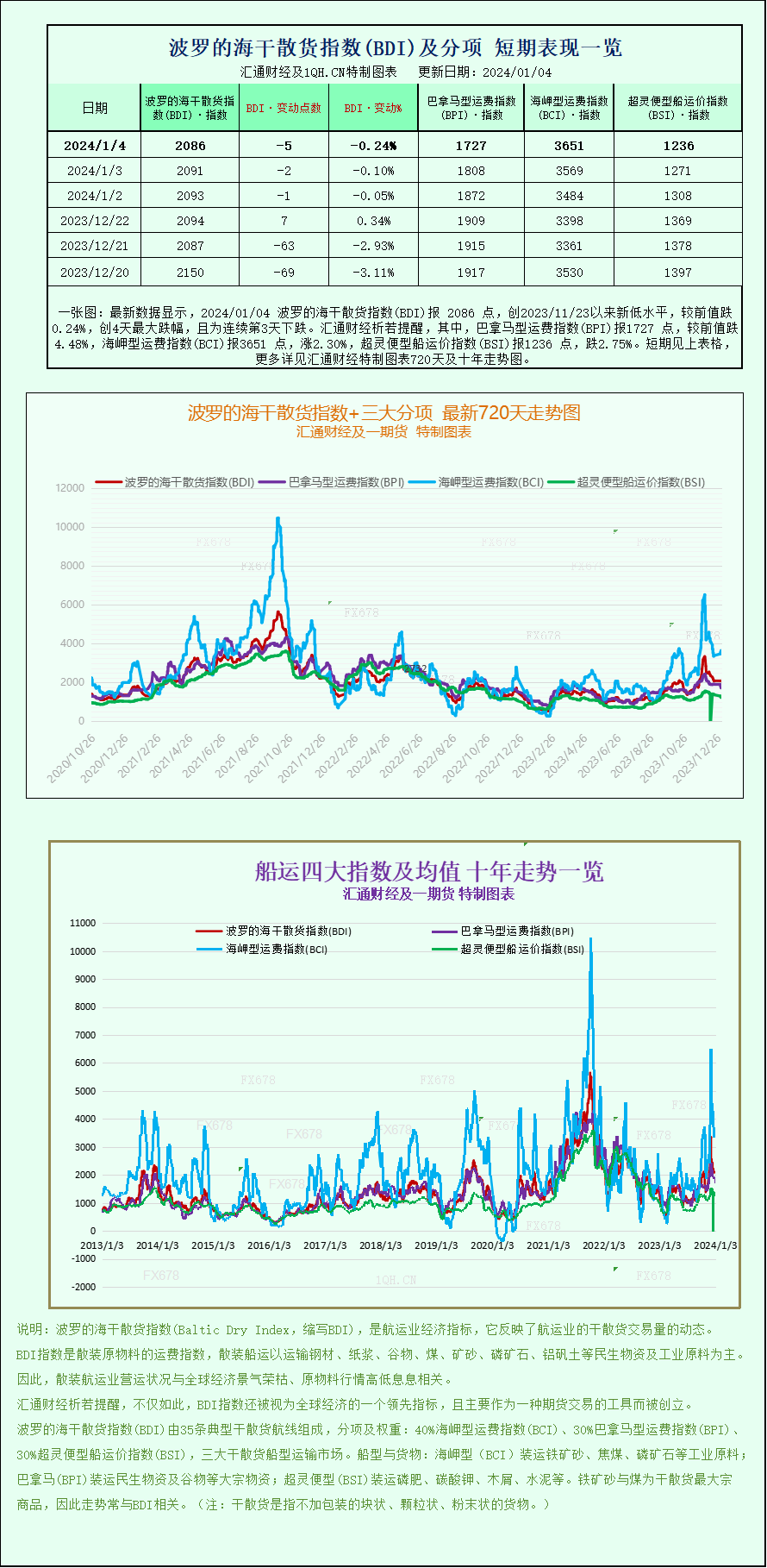 一张图：波罗的海运价指数因小型船舶运价下降而下跌