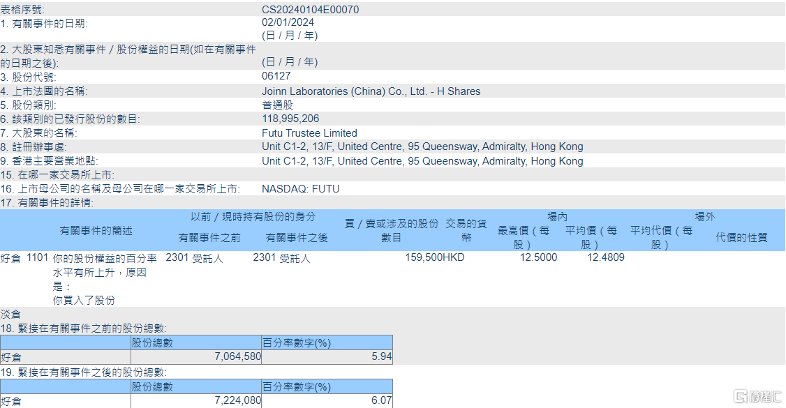 昭衍新药(06127.HK)获Futu Trustee Limited增持15.95万股