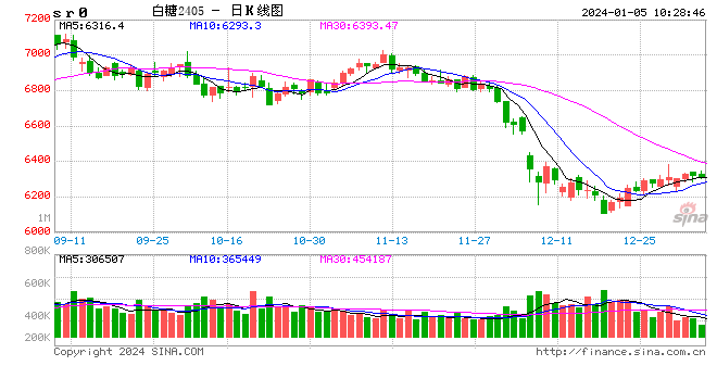 光大期货：1月5日软商品日报