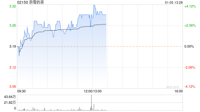 奈雪的茶午后涨超4% 泰国曼谷奈雪首店正式开业