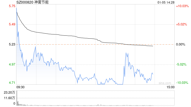 神雾节能上演“天地板” 此前连续三天涨停