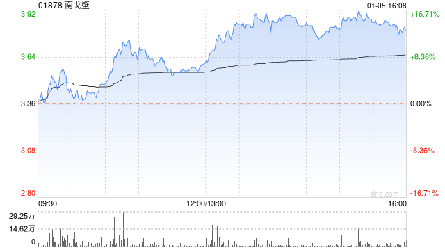 部分煤炭股延续近期涨势 南戈壁涨超13%蒙古能源涨近9%