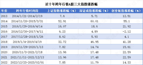 近十年跨年行情从未缺席，林园、葛卫东等大佬动作不断，A股的春天会来吗？