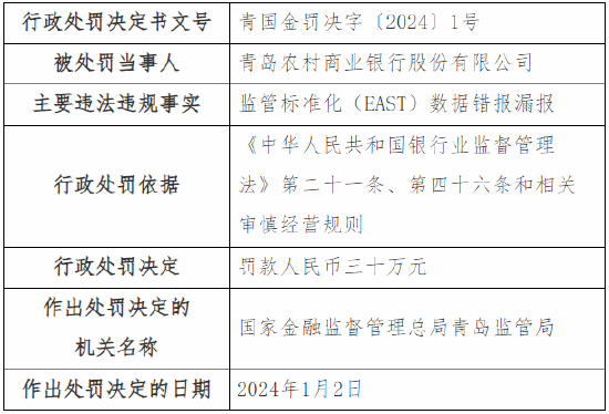 青岛监管局“1号罚单”亮相！剑指青岛农商行