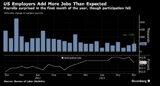 美国非农就业人数超预期且薪资增幅加快 美联储降息预期降温
