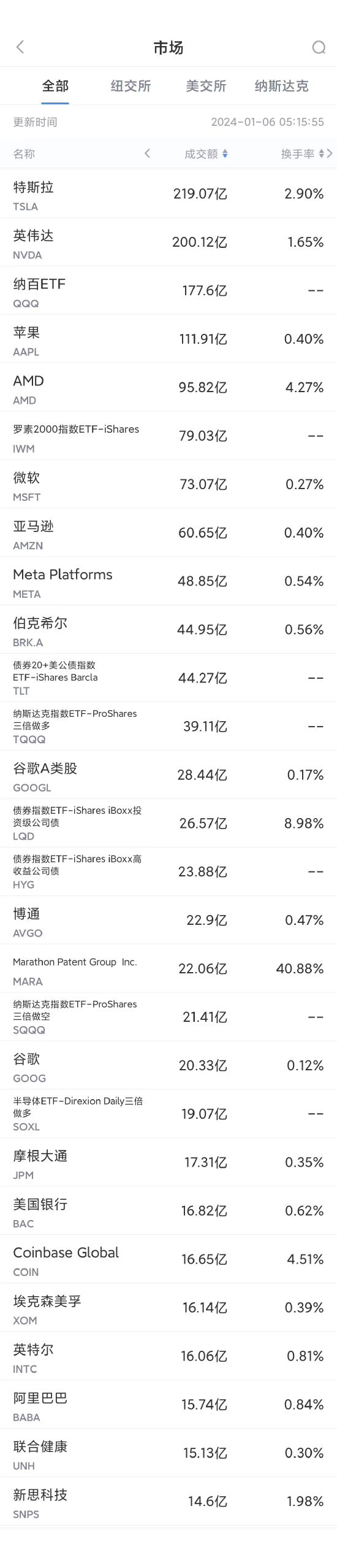 1月5日美股成交额前20：苹果面临美司法部反垄断诉讼，股价连跌五日