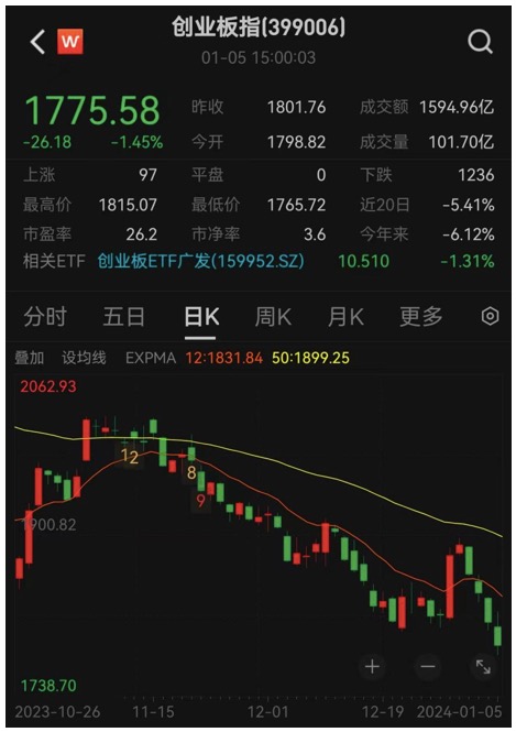 A股开年继续磨底，创业板指一周跌超6%，机构：重要拐点来了