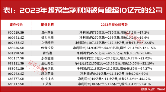 这些公司提前“锁定”年报业绩大增！“超级牛散”赵建平、陈发树，明星基金经理朱少醒已经买进！