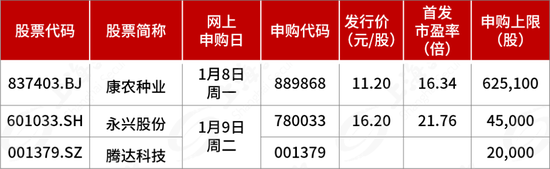 新股“开门红”！下周3只新股可申购