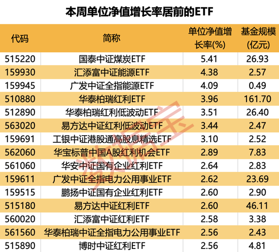 越跌越买，科创板50ETF份额逆势增长！板块行情分化，红利类基金涨幅居前