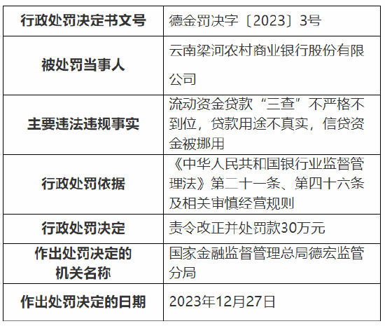 因流动资金贷款三查不严格不到位等 云南梁河农村商业银行被罚30万元