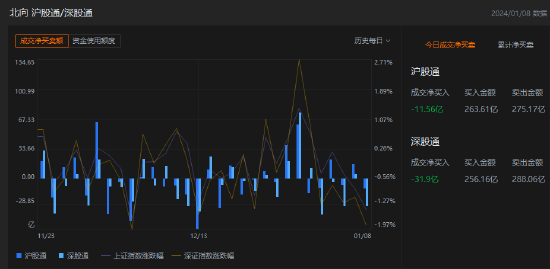 收评：北向资金卖出43.46亿元，沪股通净卖出11.56亿元