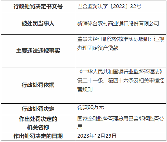 因违规办理固定资产贷款等 新疆轮台农商行被罚60万元