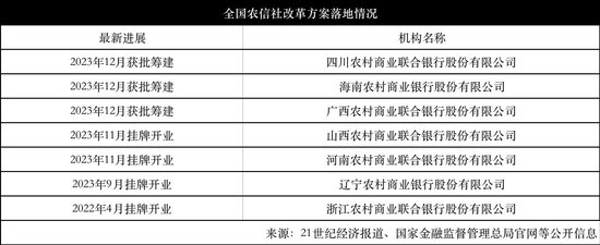 7地农信社改革方案正式落定 为何农商联合银行模式最受欢迎？