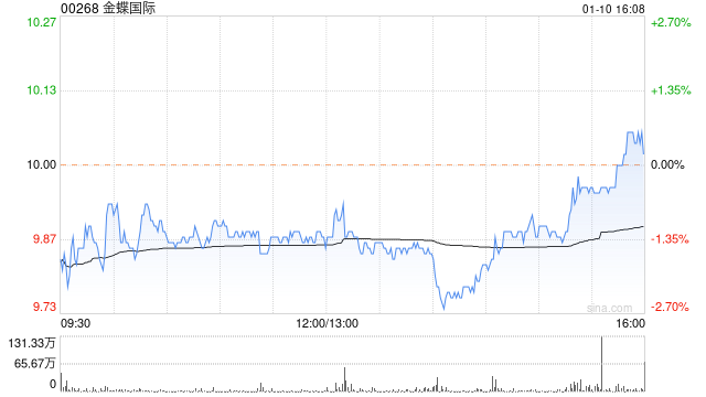 金蝶国际1月10日斥资1287.28万港元回购128.7万股