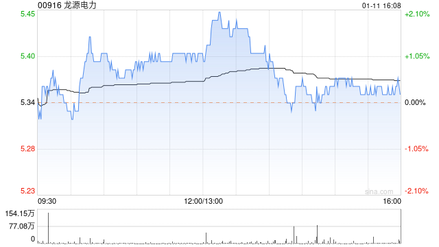 龙源电力1月11日斥资约306.99万港元回购57.1万股