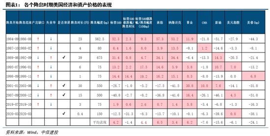 中信建投丁鲁明：历次美联储降息对大类资产的启示