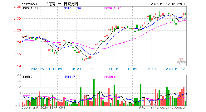 美国通胀意外反弹，降息预期却不降反升！纳斯达克100ETF（159659）连续6日吸金近1700万元