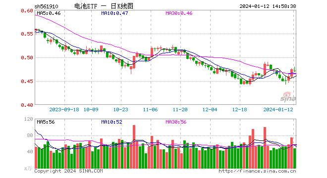 W底右侧三连阳，电池ETF（561910）获资金连续8日净流入！去年动力电池销量同比增超三成