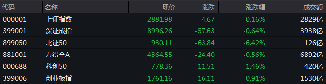 收盘丨沪指跌0.16% 港口航运板块逆市上涨